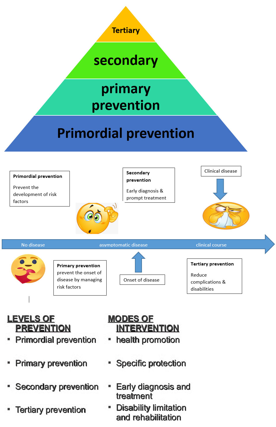 Stages Of Prevention Public Health