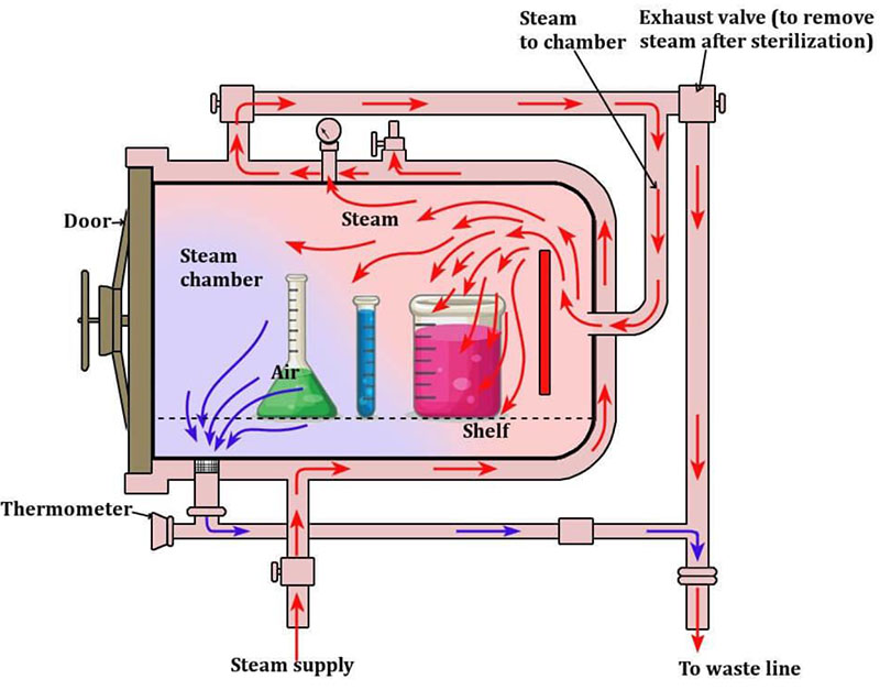 AUTOCLAVE_Working