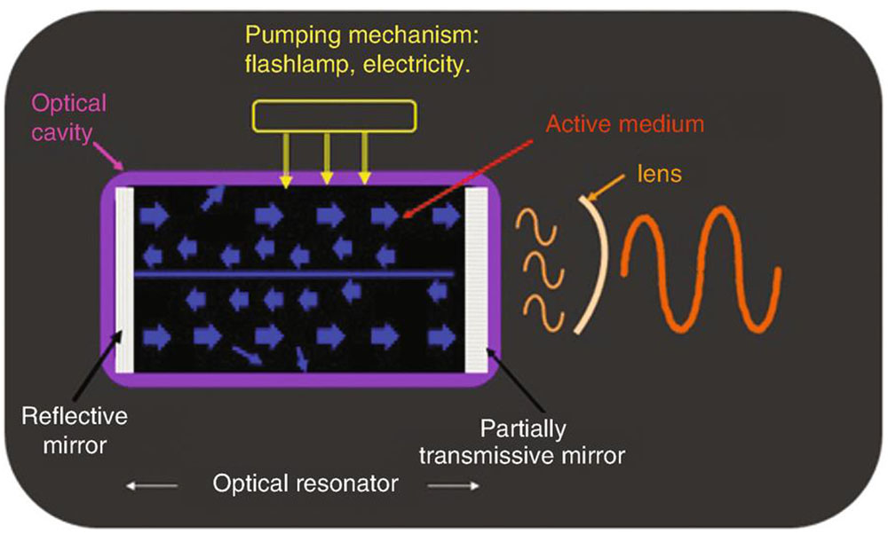 COMPONENTS OF LASER