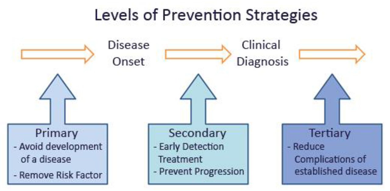 LEVELS OF PREVENTION_