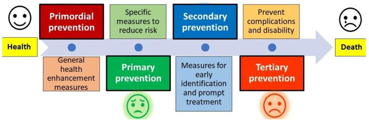 Levels of Prevention - Focus Dentistry