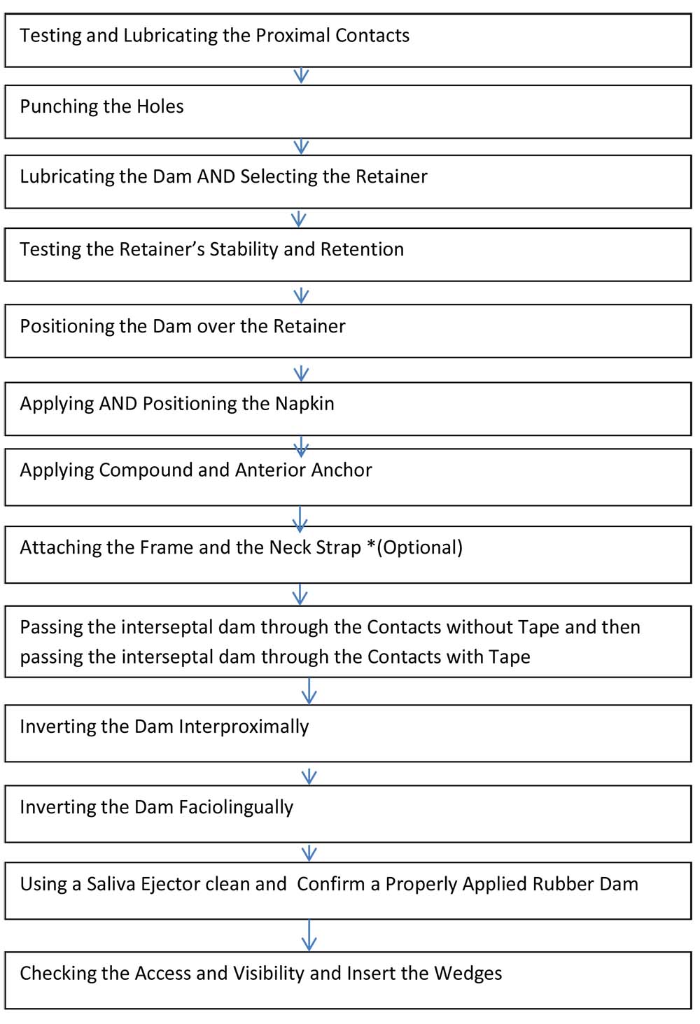 STEPS IN PLACING A RUBBER DAM