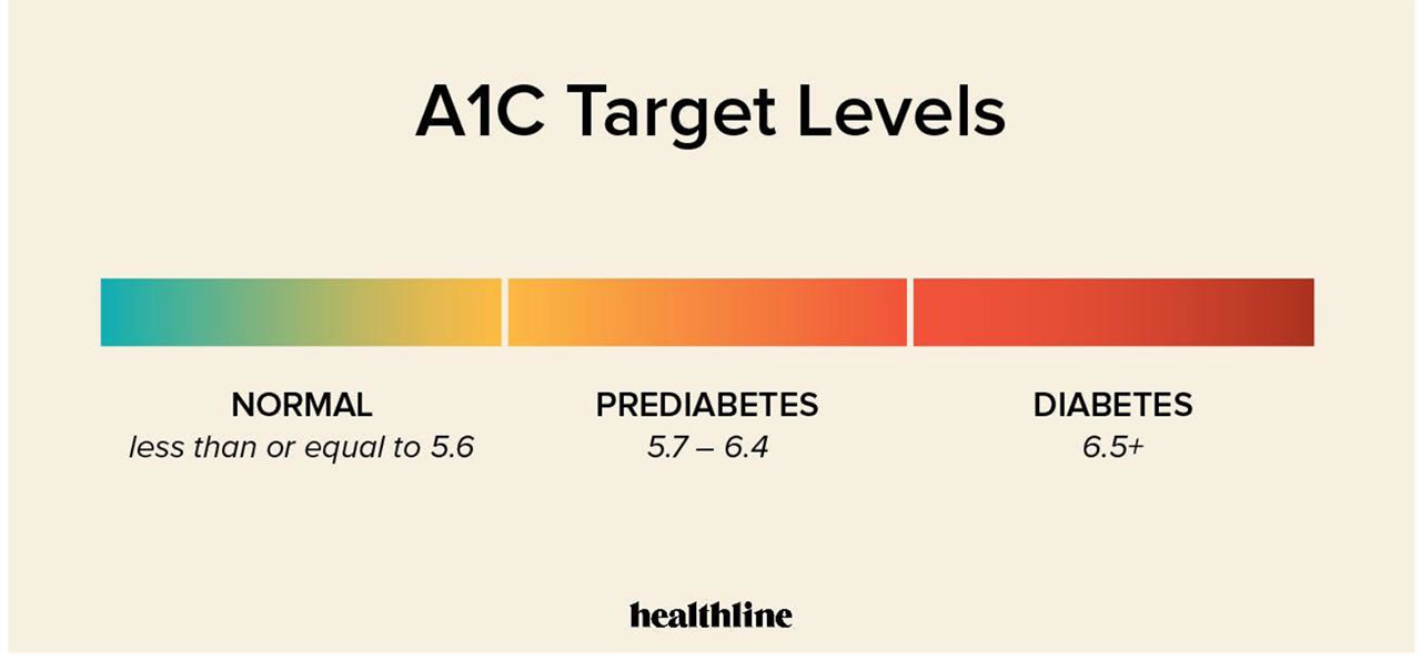 target levels