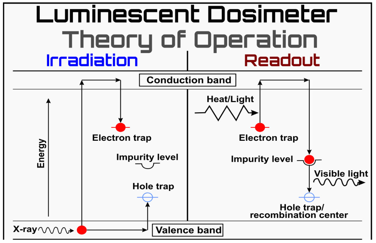 Luminescent dosimeter